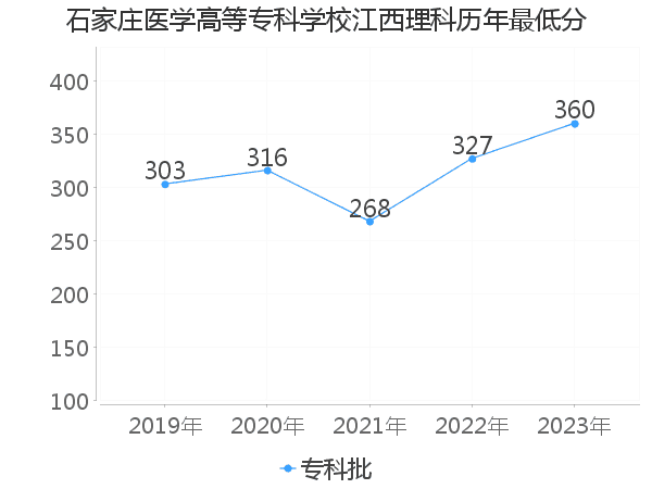 最低分