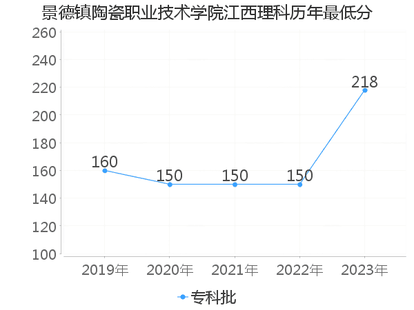 最低分