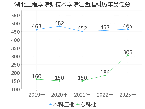 最低分