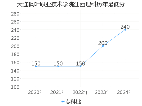 最低分