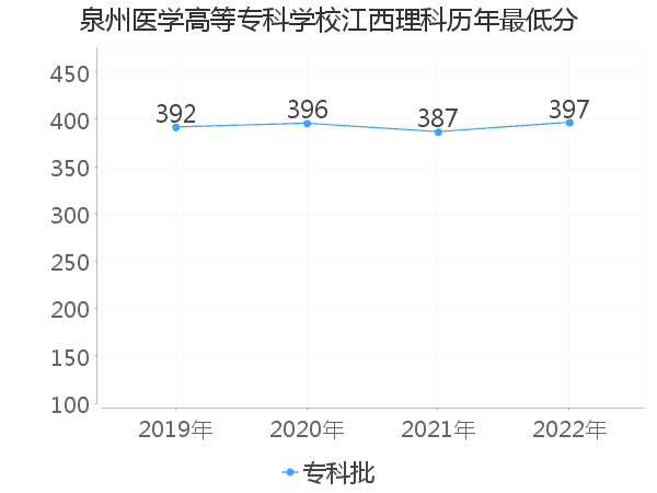 最低分