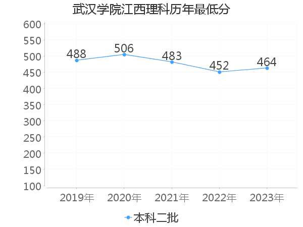 最低分