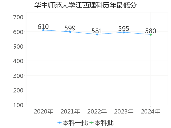 最低分