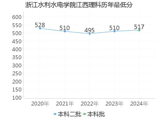 最低分