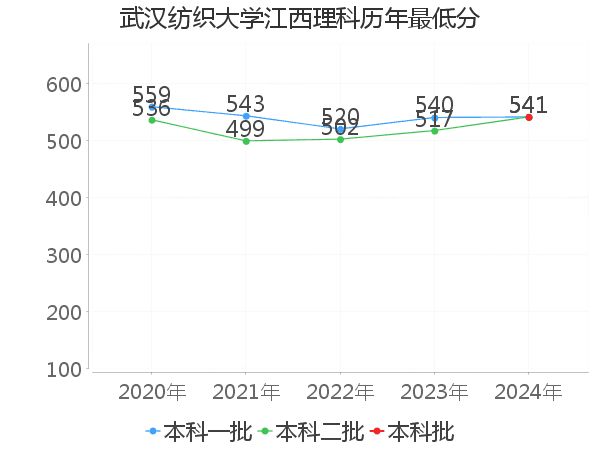 最低分
