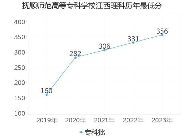 最低分