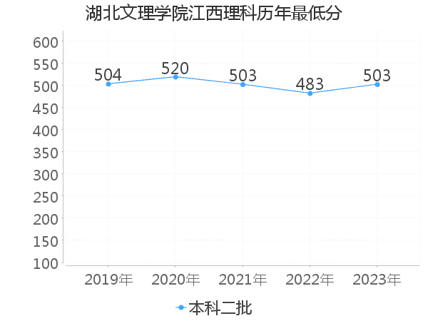 最低分