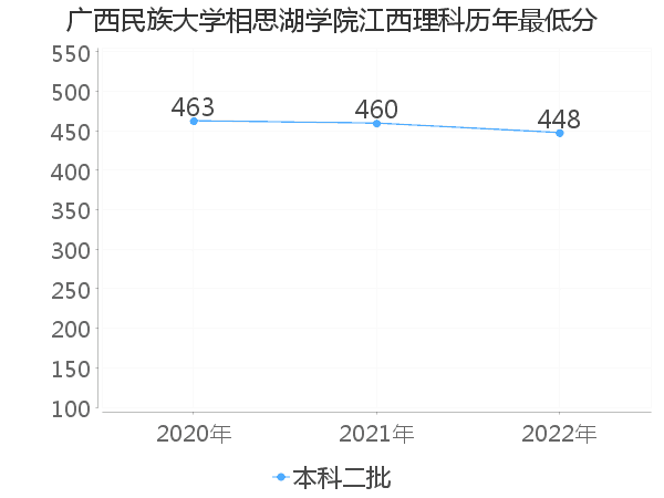 最低分