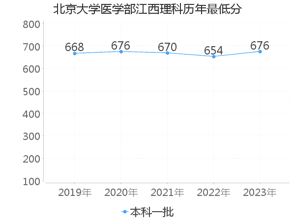 最低分