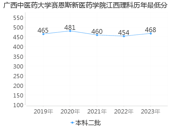 最低分