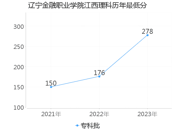 最低分