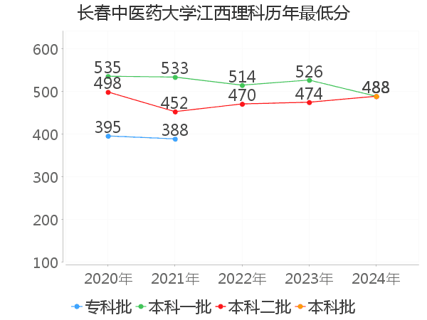 最低分