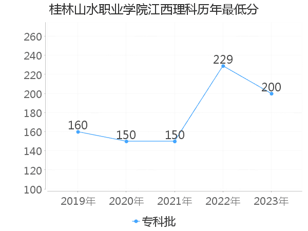 最低分