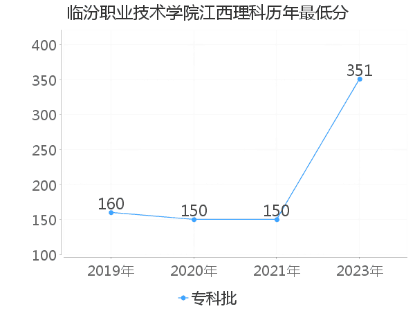 最低分