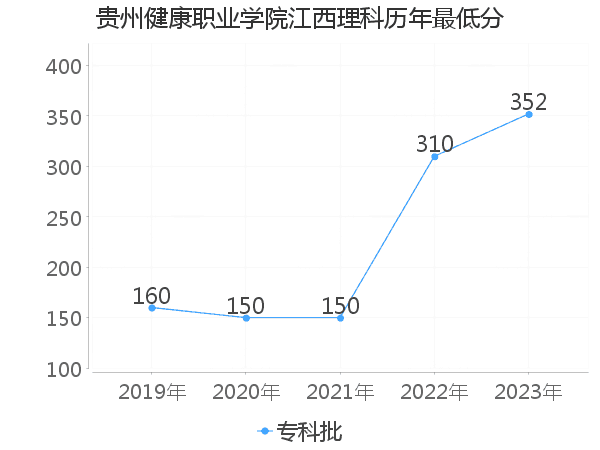 最低分