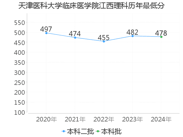 最低分