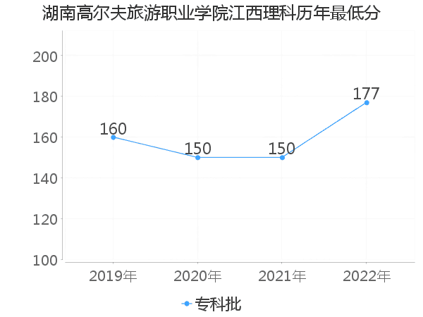 最低分