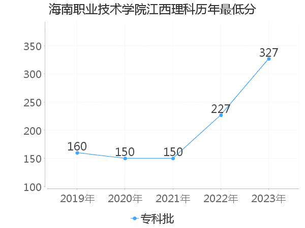 最低分