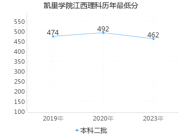 最低分