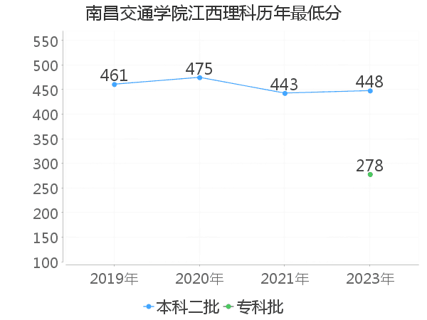 最低分