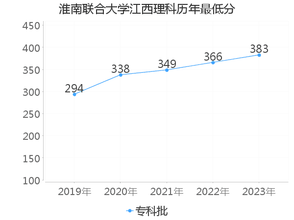 最低分