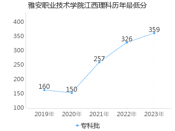 最低分