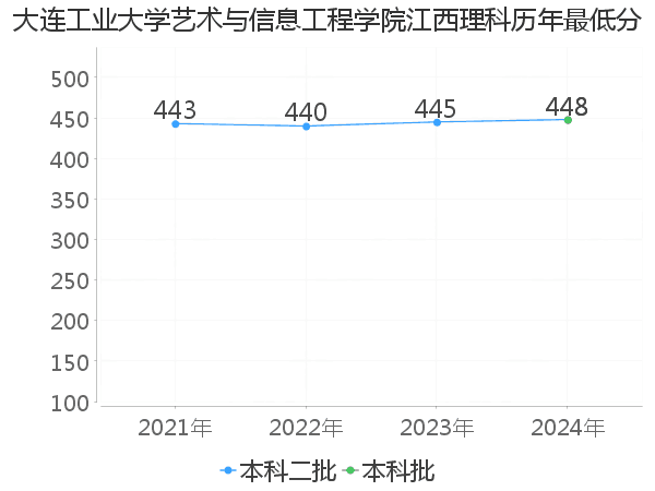 最低分