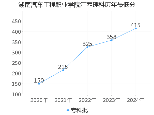 最低分