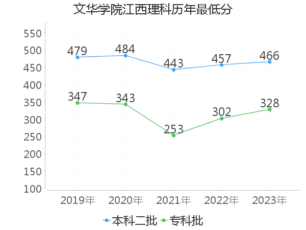 最低分