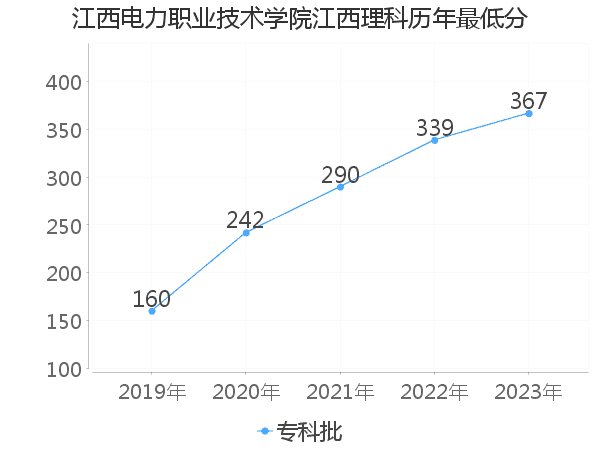 最低分