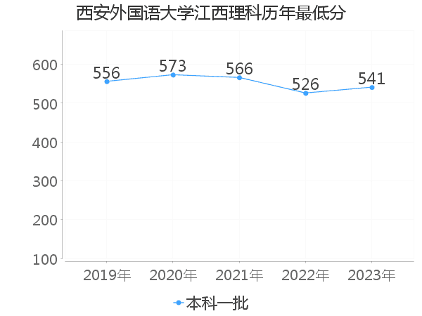 最低分