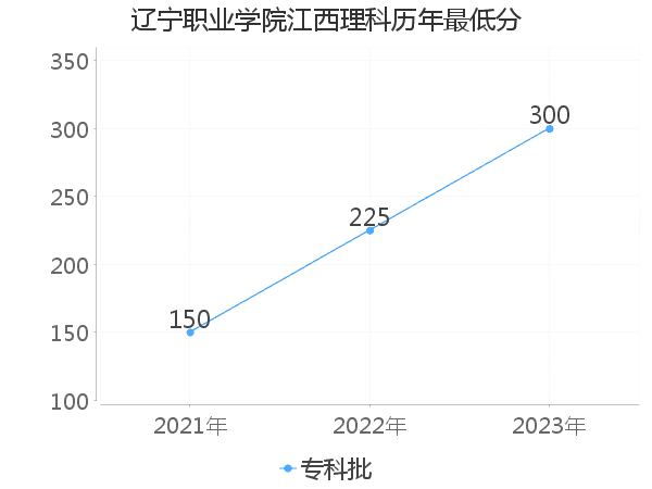 最低分