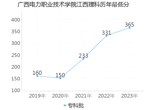 最低分