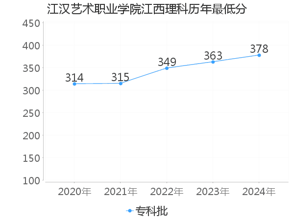 最低分