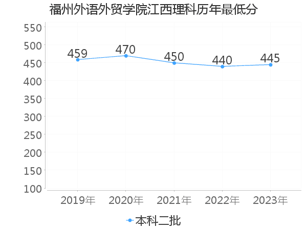 最低分