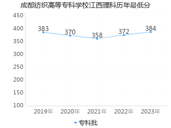 最低分