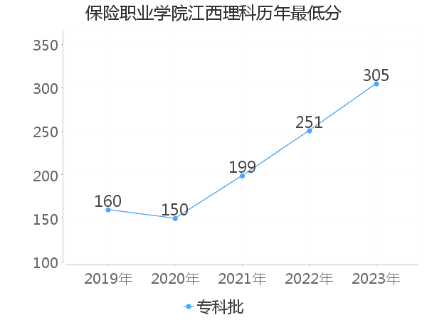 最低分