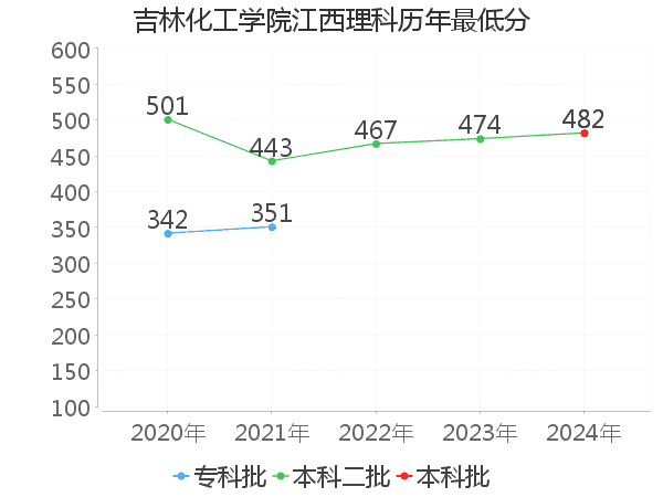 最低分