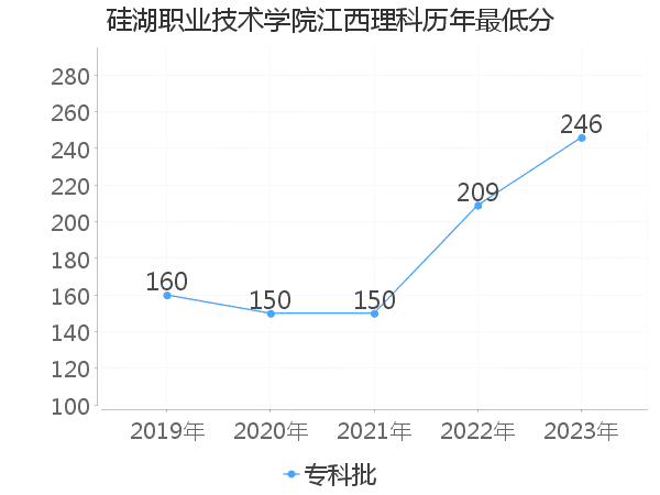 最低分