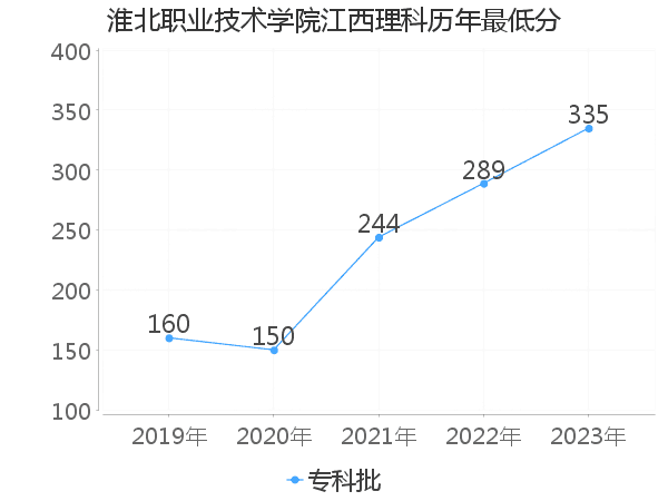 最低分