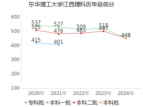 最低分