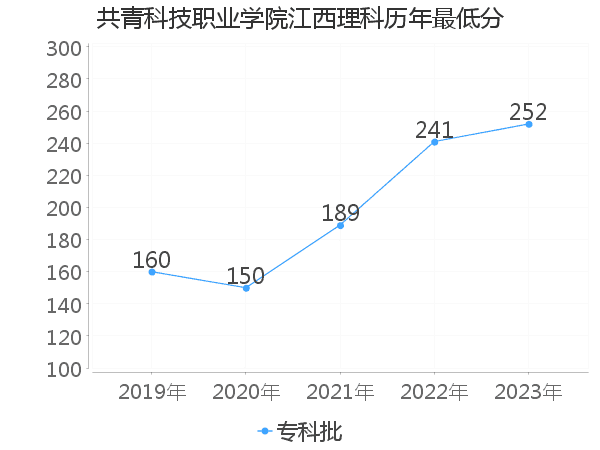 最低分