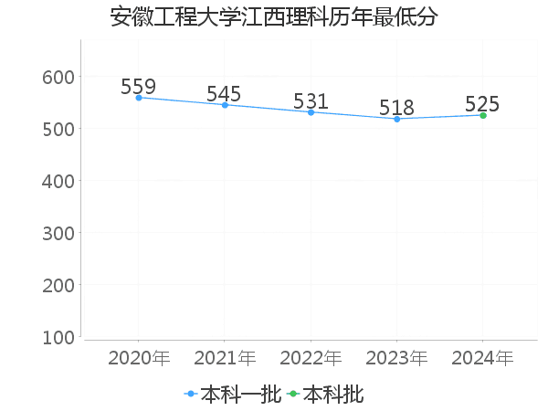 最低分