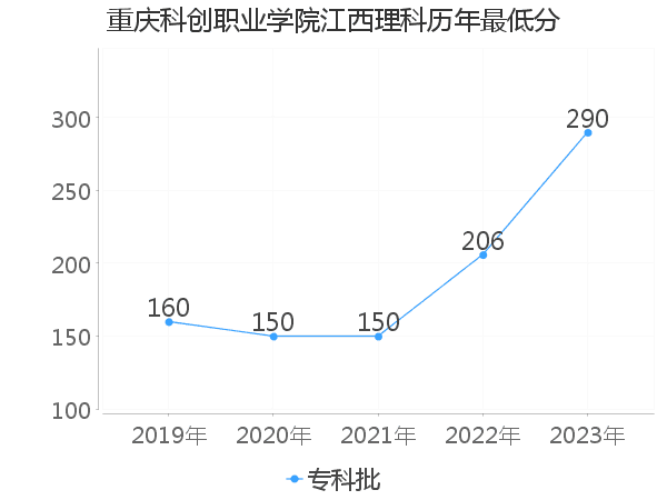 最低分