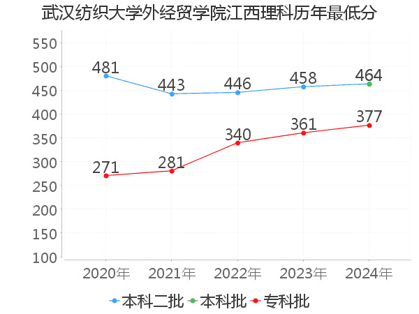 最低分