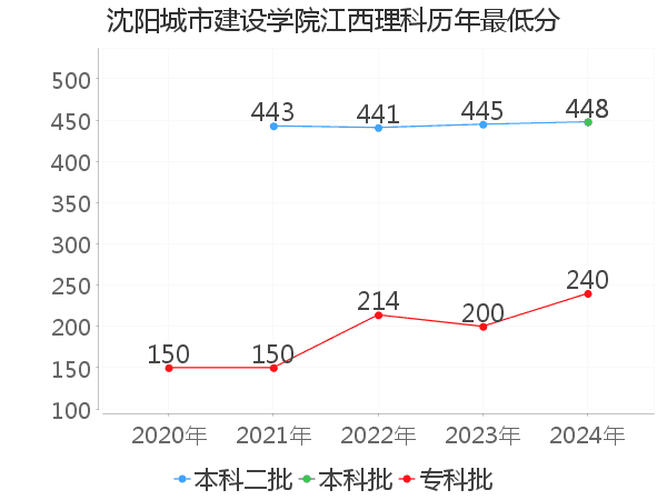 最低分