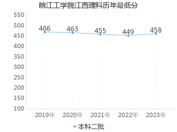 最低分