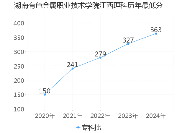 最低分