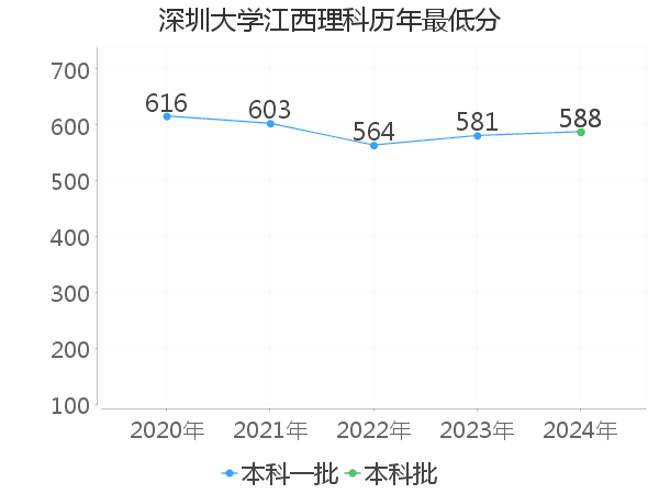 最低分