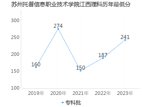 最低分